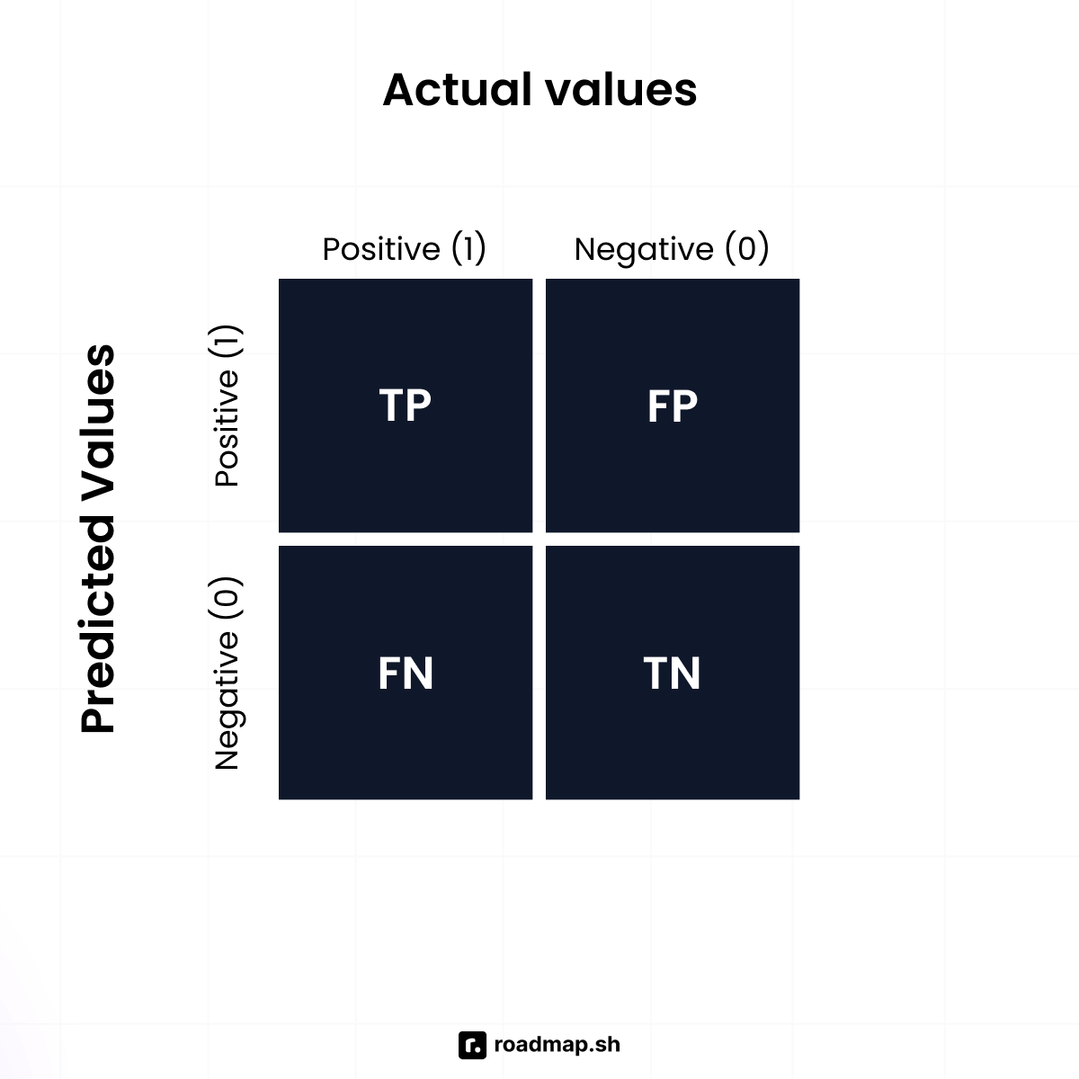 Confusion matrix