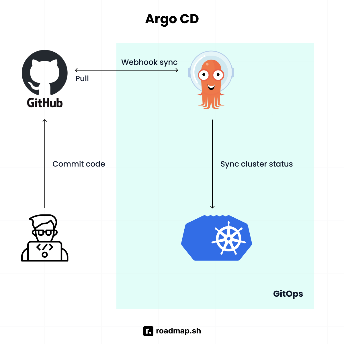 Argo CD