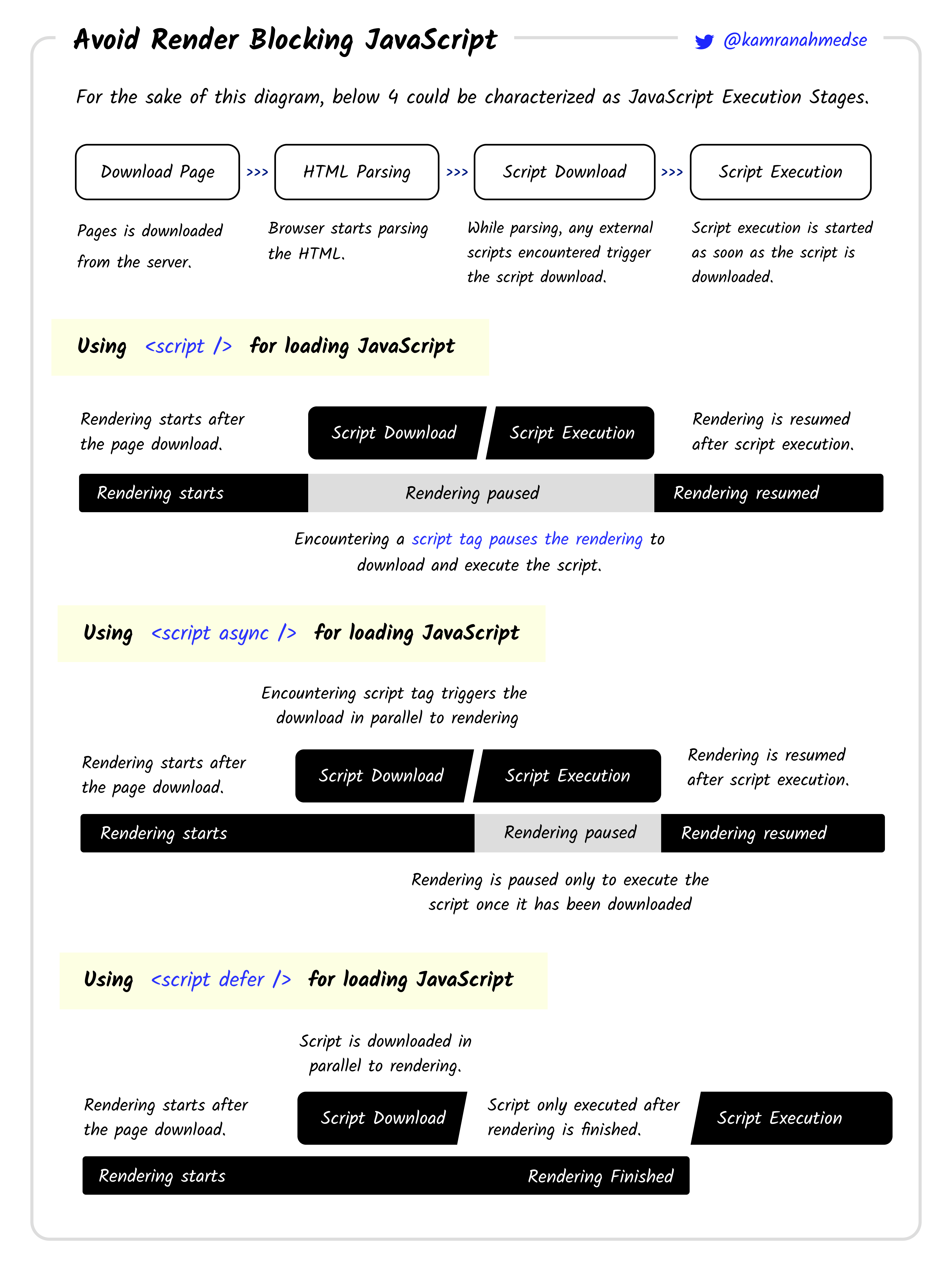 Avoid Render Blocking with Async and Defer