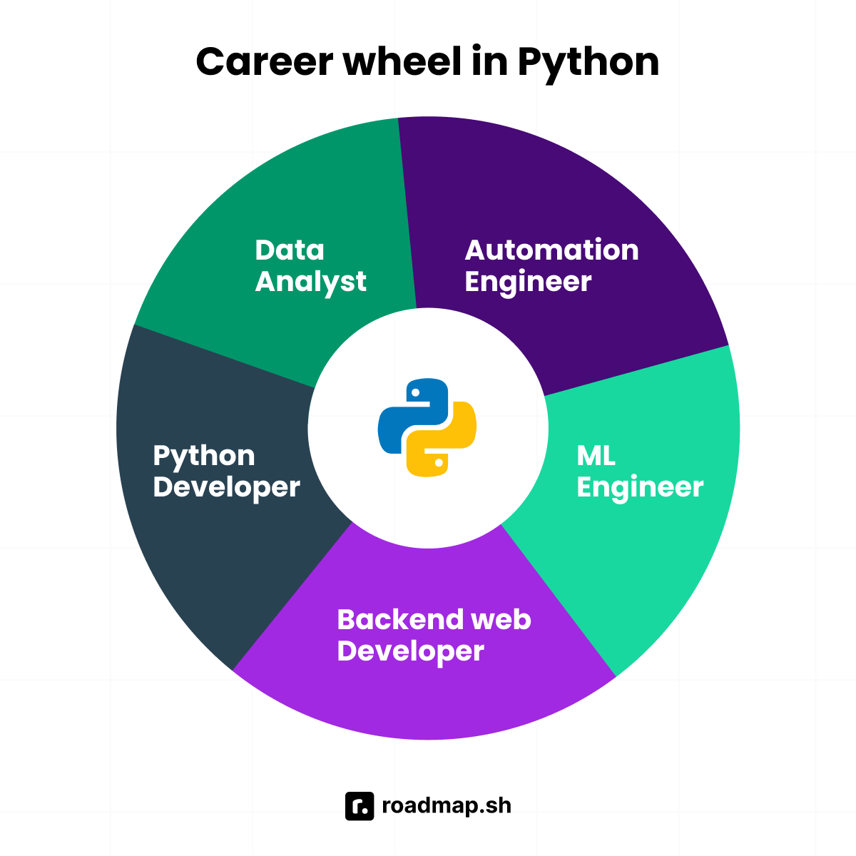Career wheel in Python
