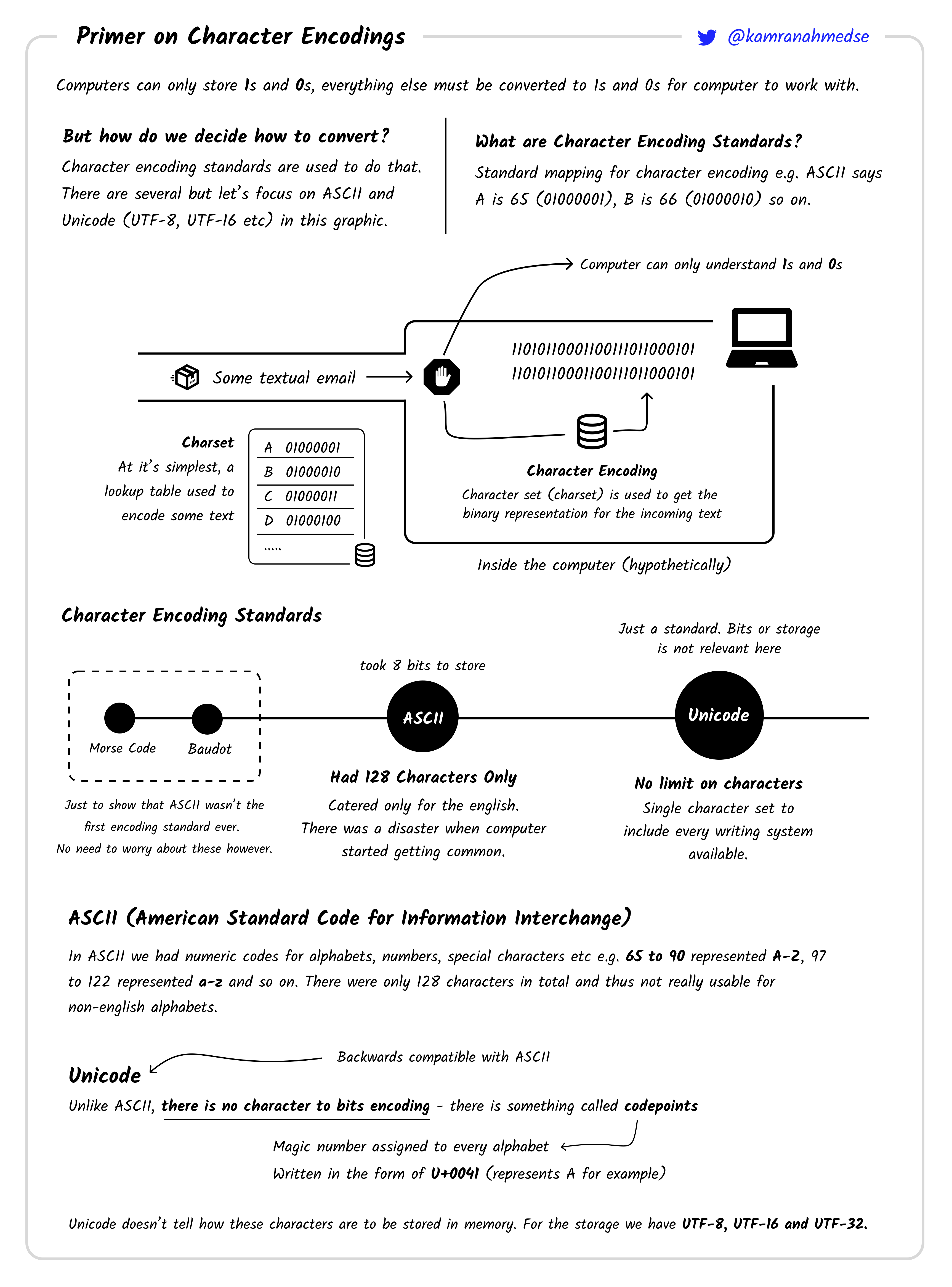 Character Encodings