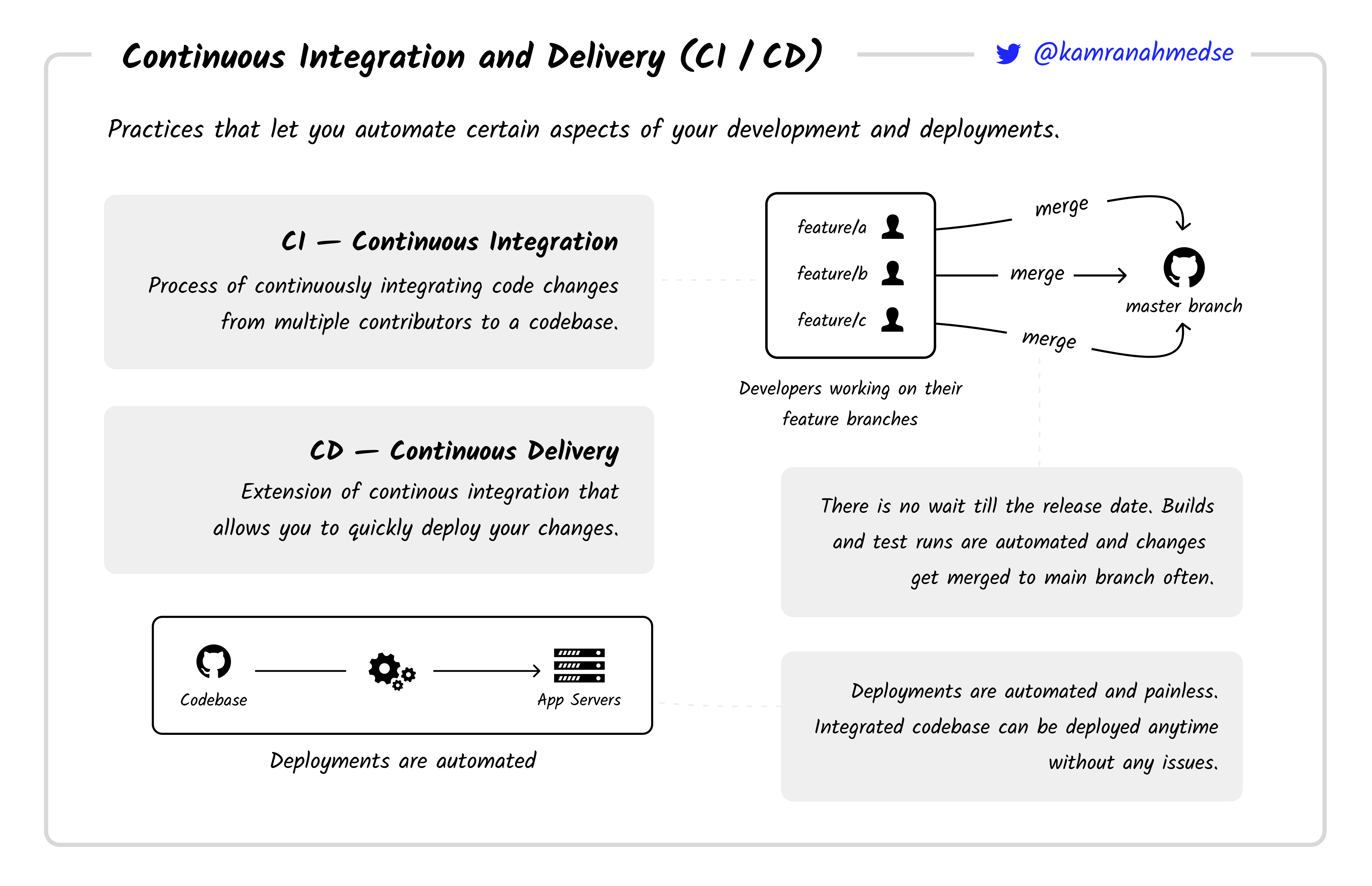 CI vs CD