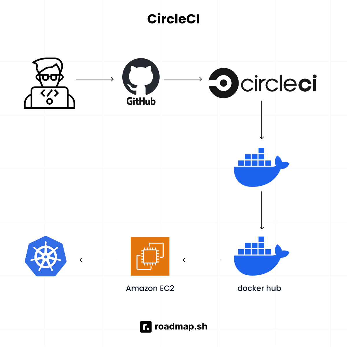 CIrcleCI