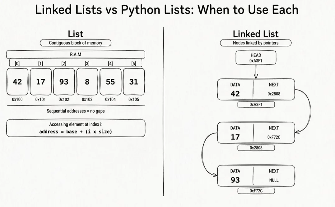 List vs Linked List