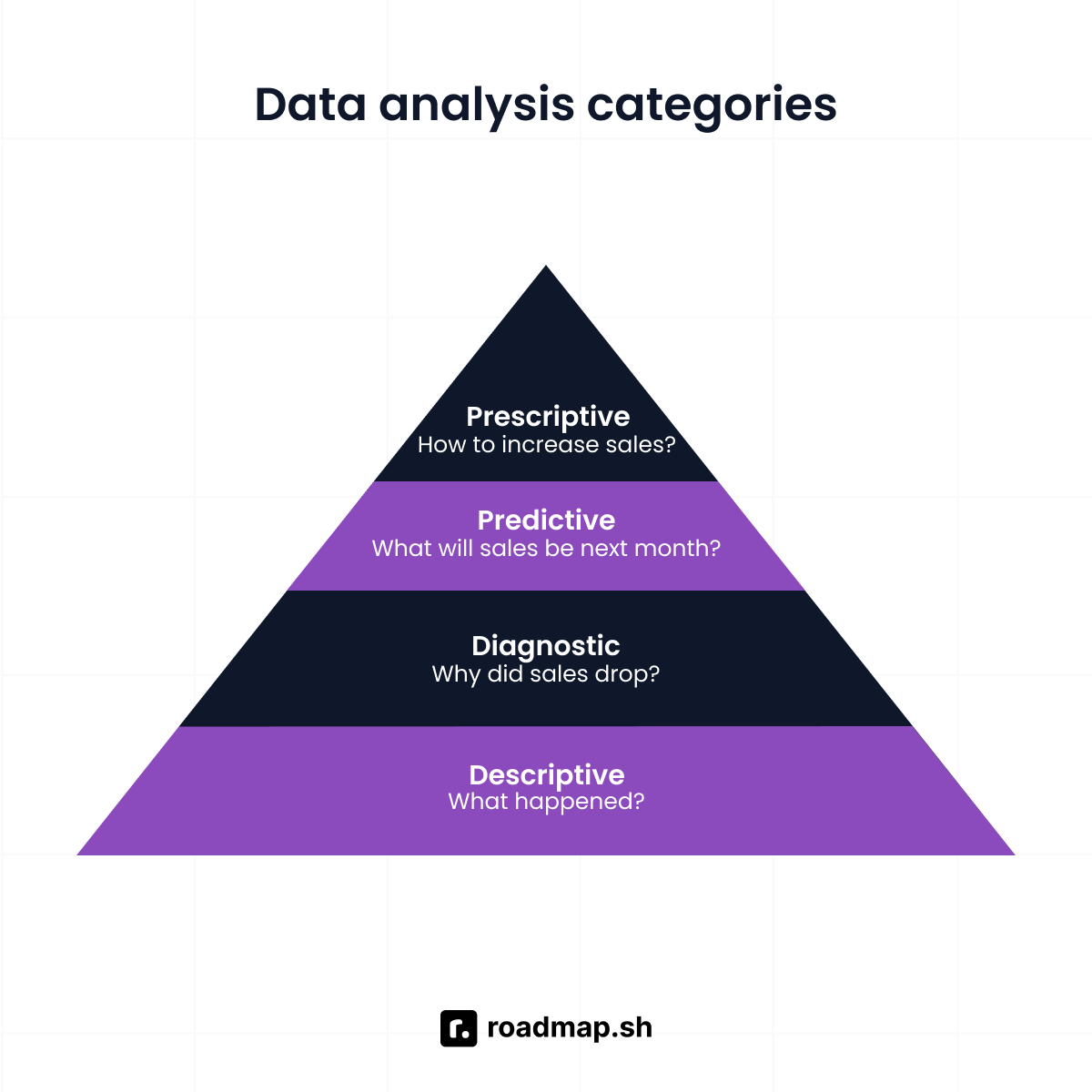 Data Analysis Categories