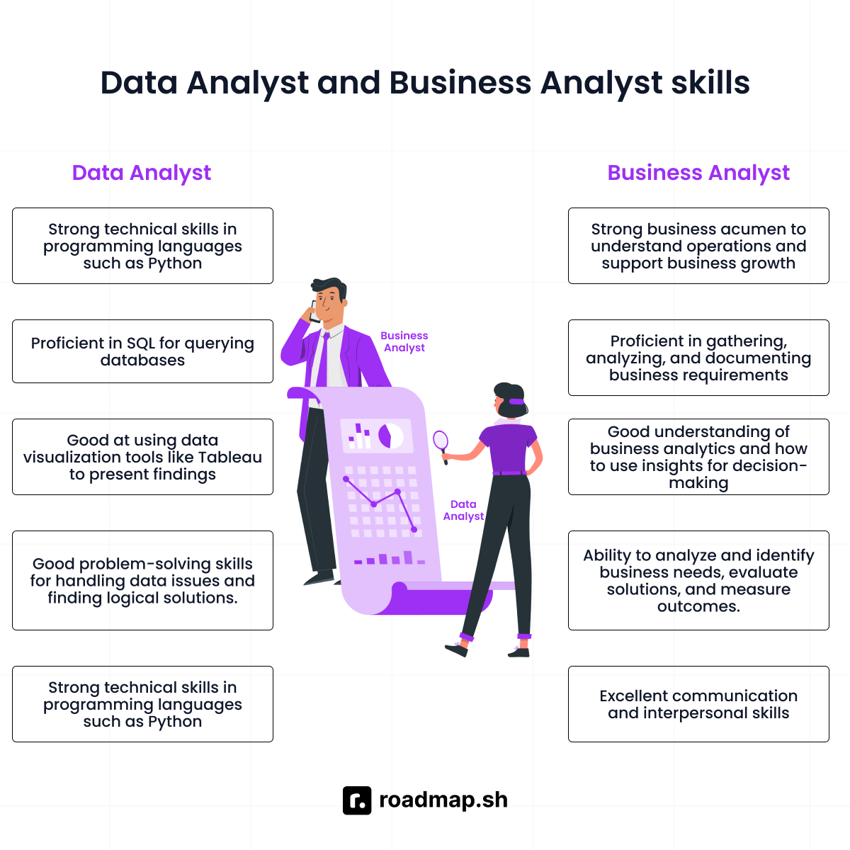 Data analyst vs. Business analyst: Skills