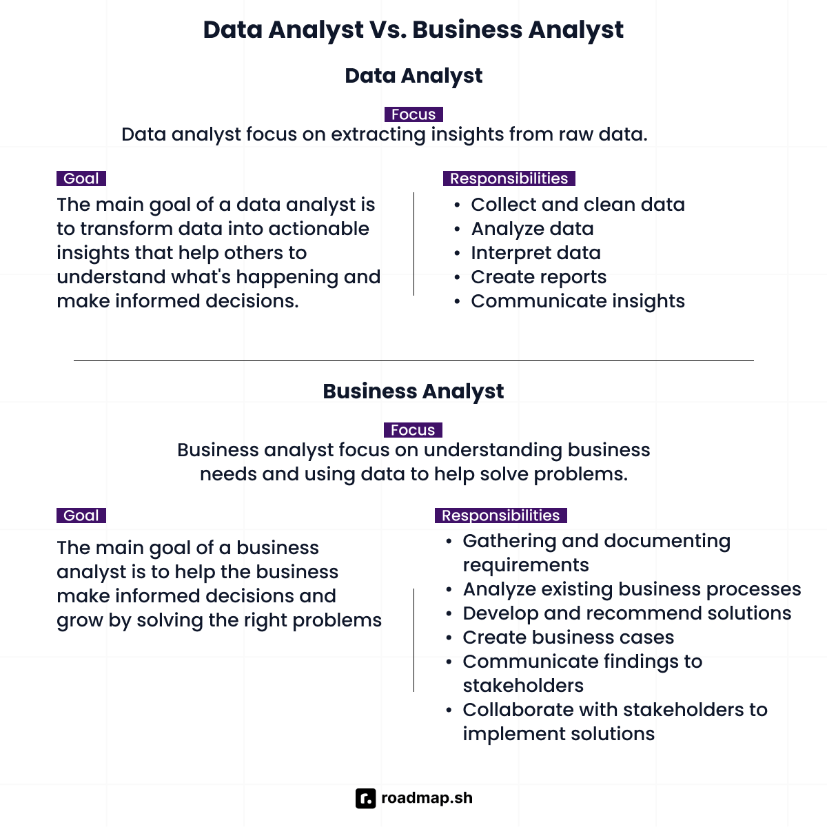 Data analyst vs. Business analyst: Focus and responsibilities