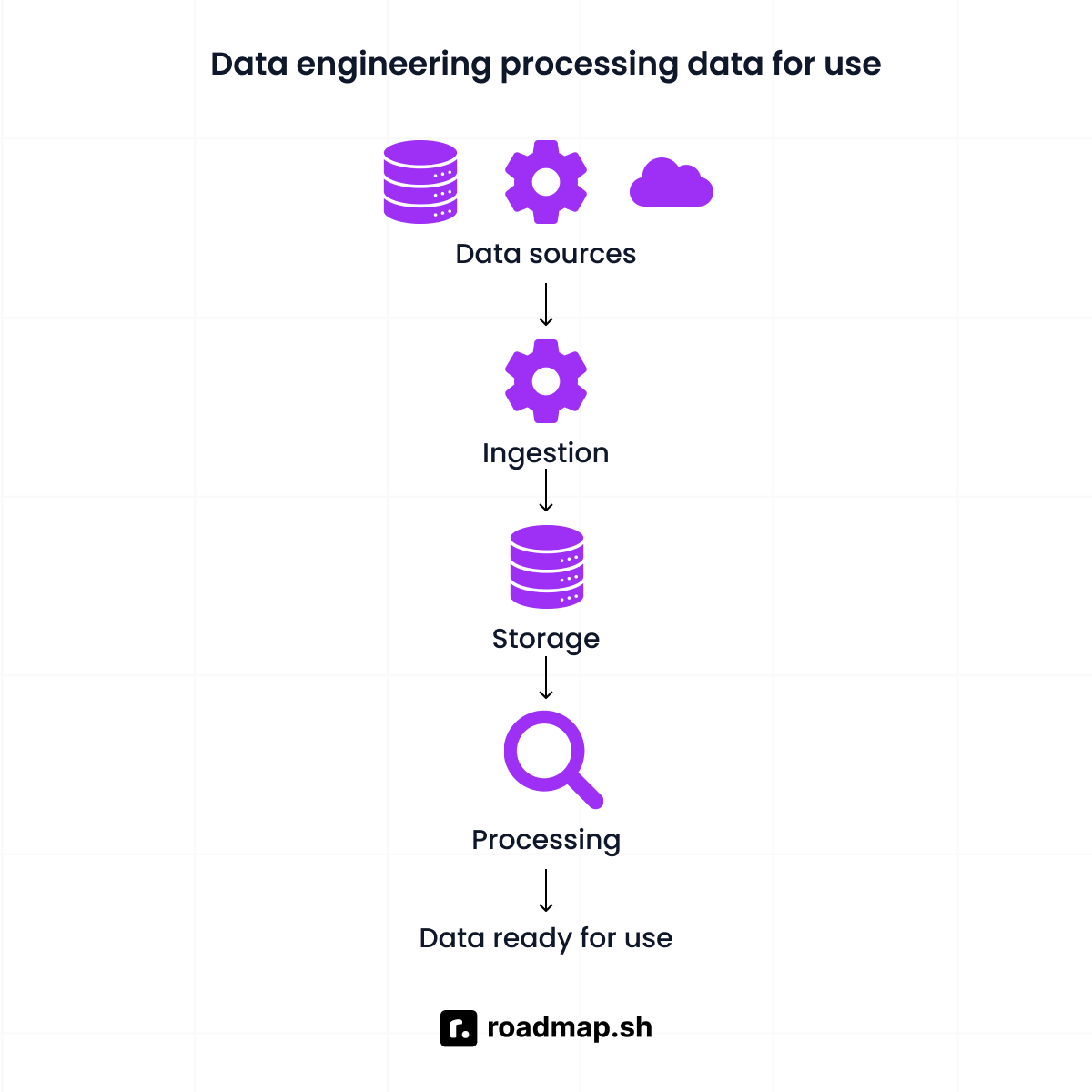 Data engineering processing data for use