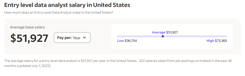 Data analyst vs. Business analyst: Data analyst salary