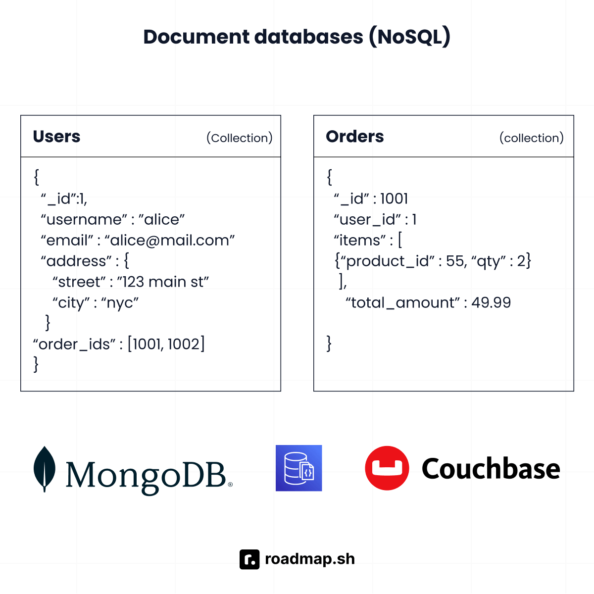 Document Databases (NoSQL)