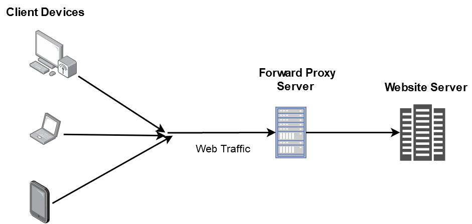 Forward Proxy