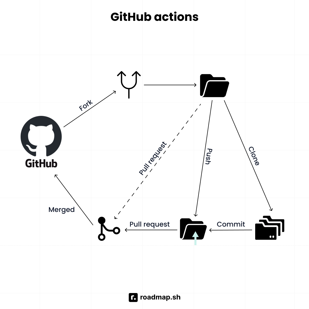 GitHub actions