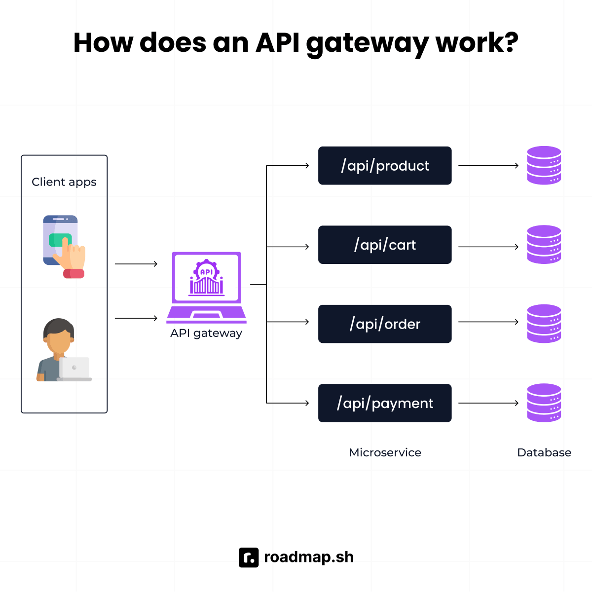How an API gateway works
