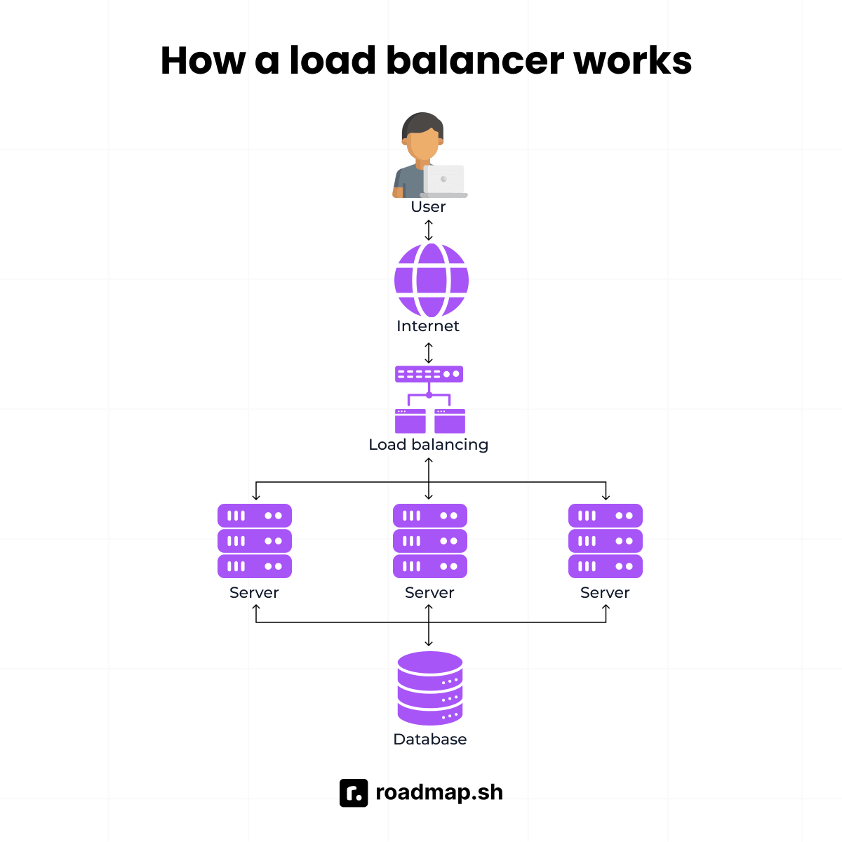 How a load balancer works