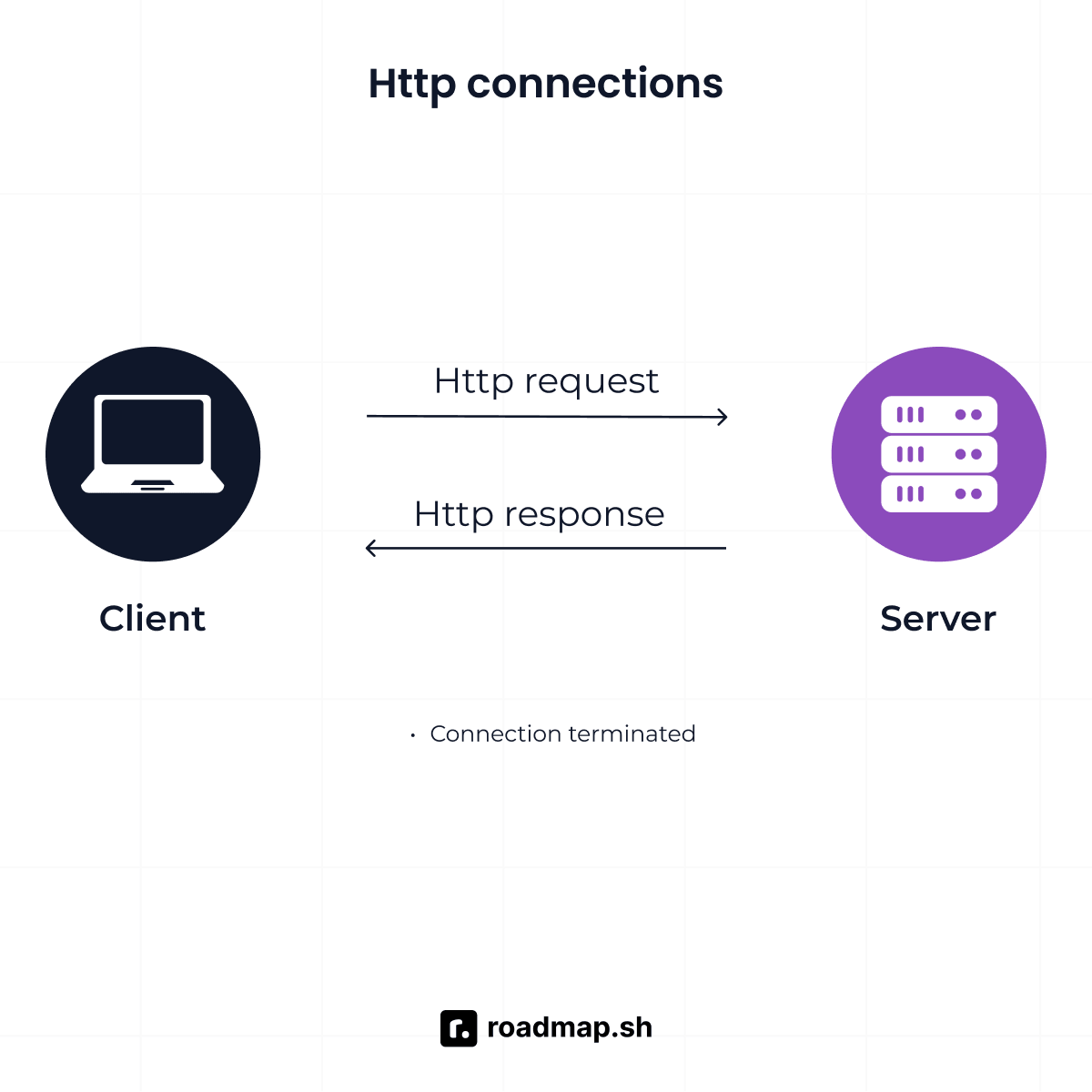 http connections