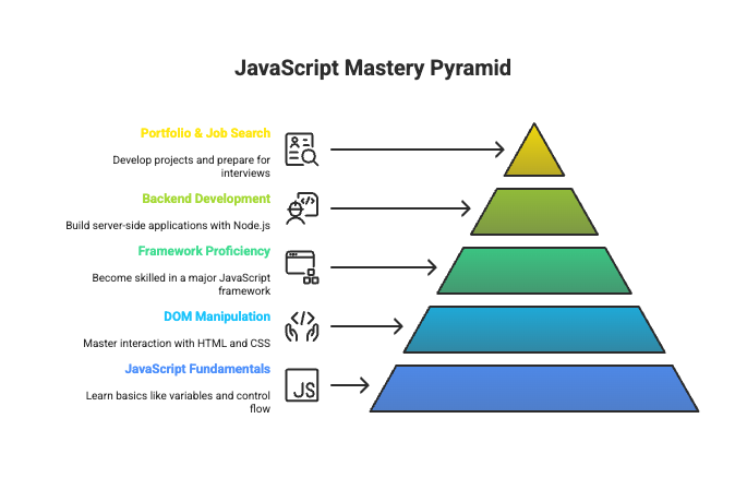 JavaScript Mastery Pyramid