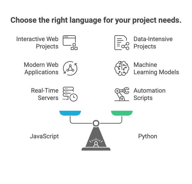 Pick JavaScript or Python by project type