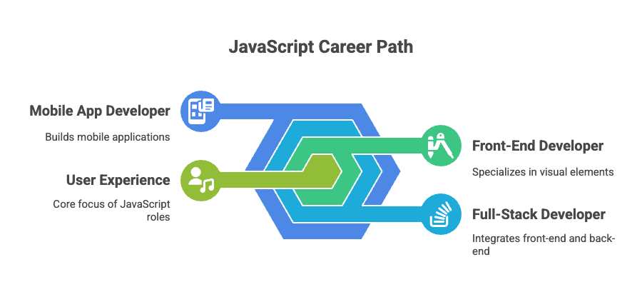 JavaScript career options