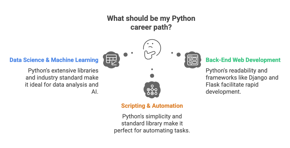 Python development careers