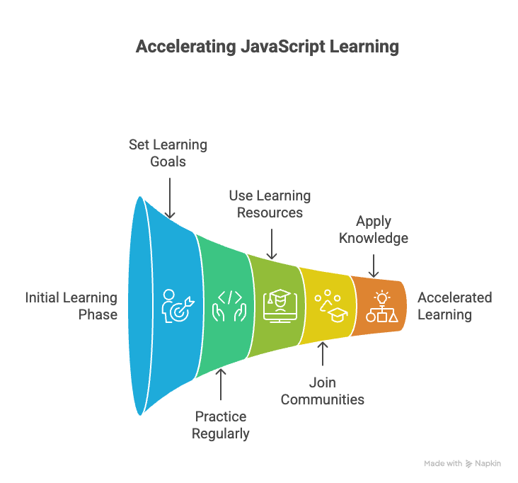 Tips for Accelerating JavaScript Learning