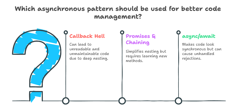 JavaScript Asynchronous Techniques