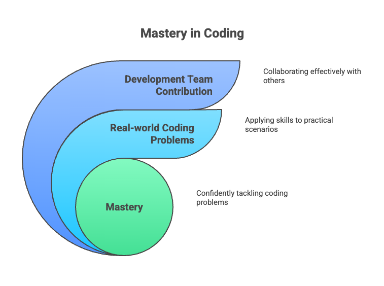 Mastery in coding