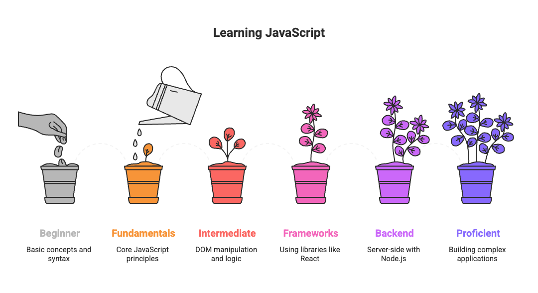 Learning JavaScript