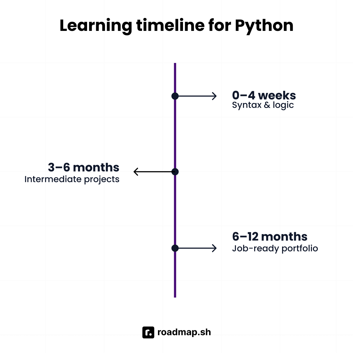 Learning timeline for Python