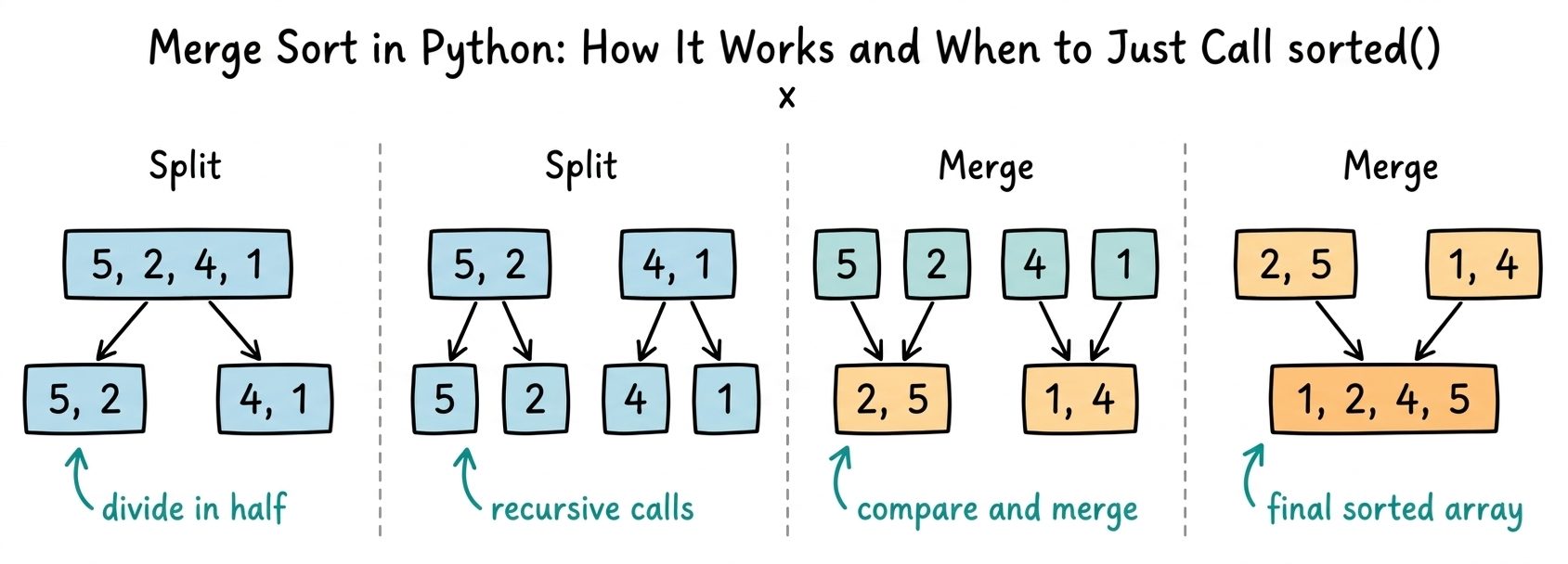 How Merge Sort works in Python
