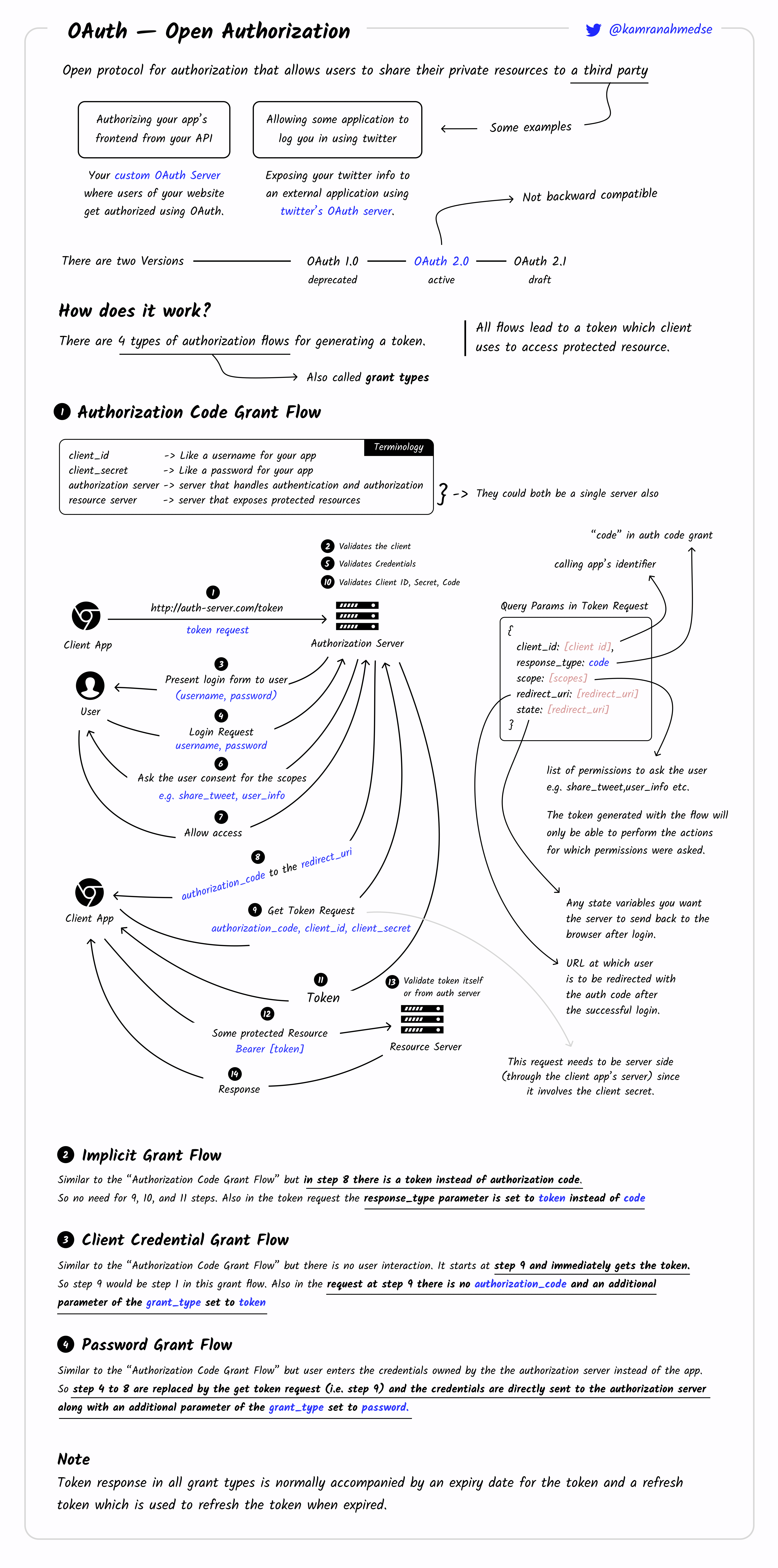 OAuth - Open Authorization
