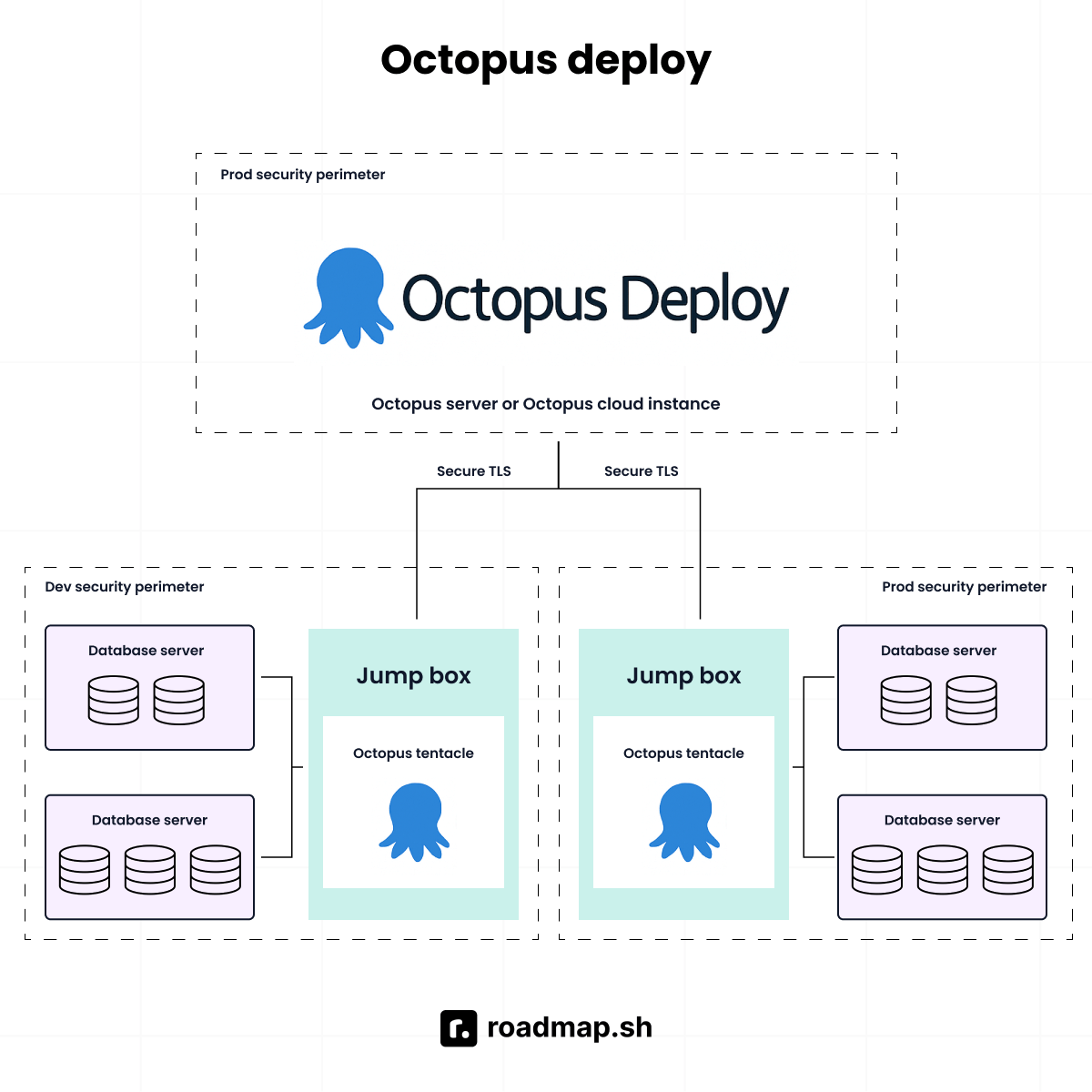 Octopus deploy