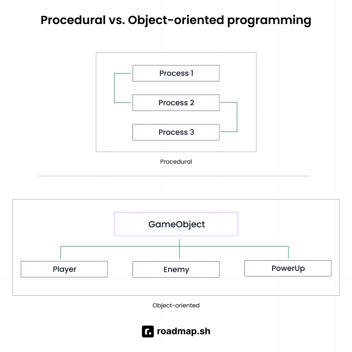 Procedural vs. object-oriented programming