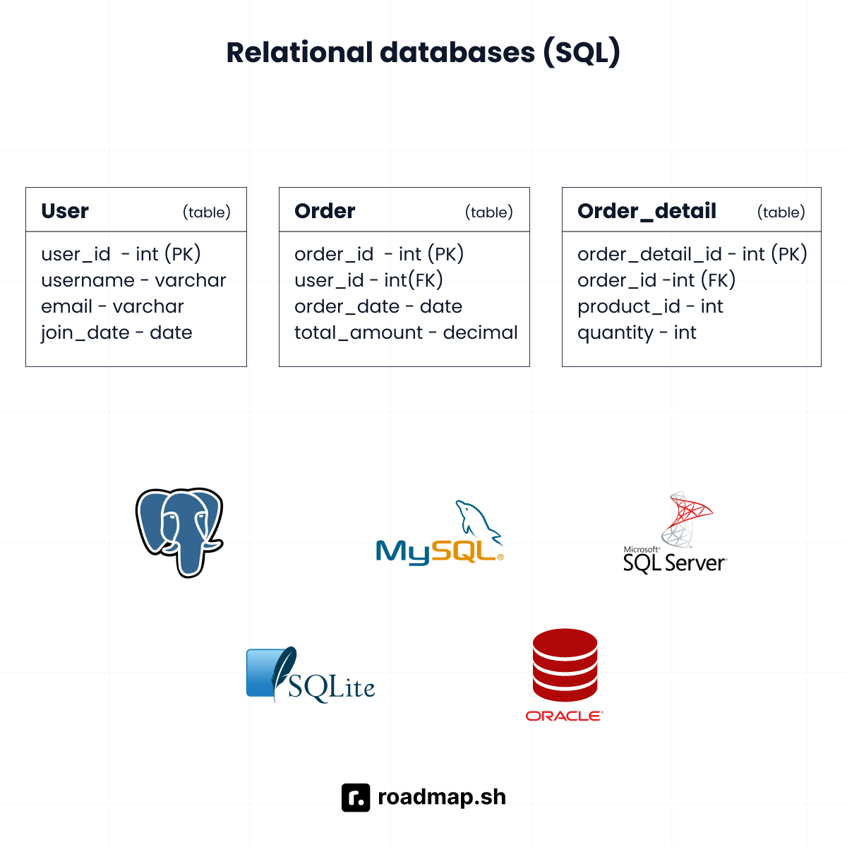 Relational Databases