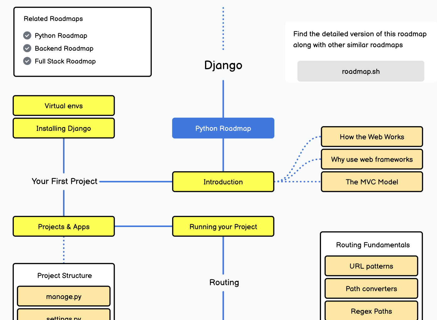 Django Roadmap