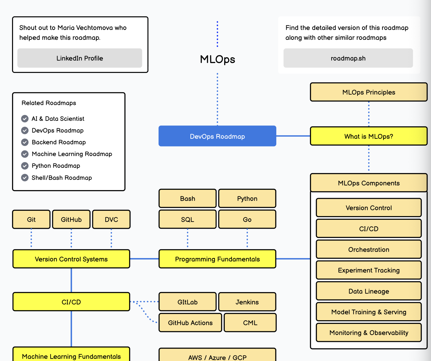 MLOps Roadmap