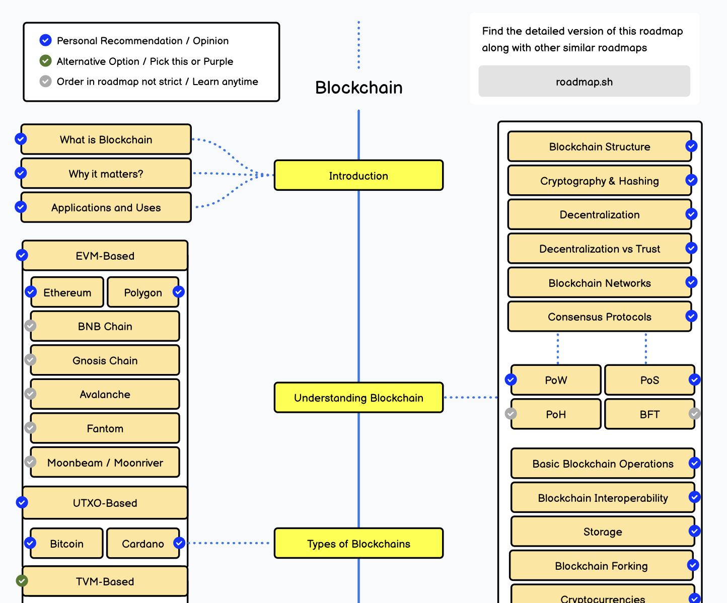 Blockchain Roadmap