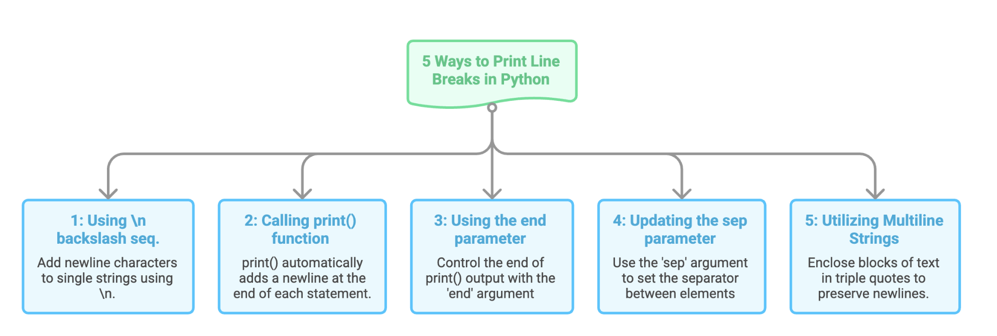 5 Ways to Print Line Breaks in Python