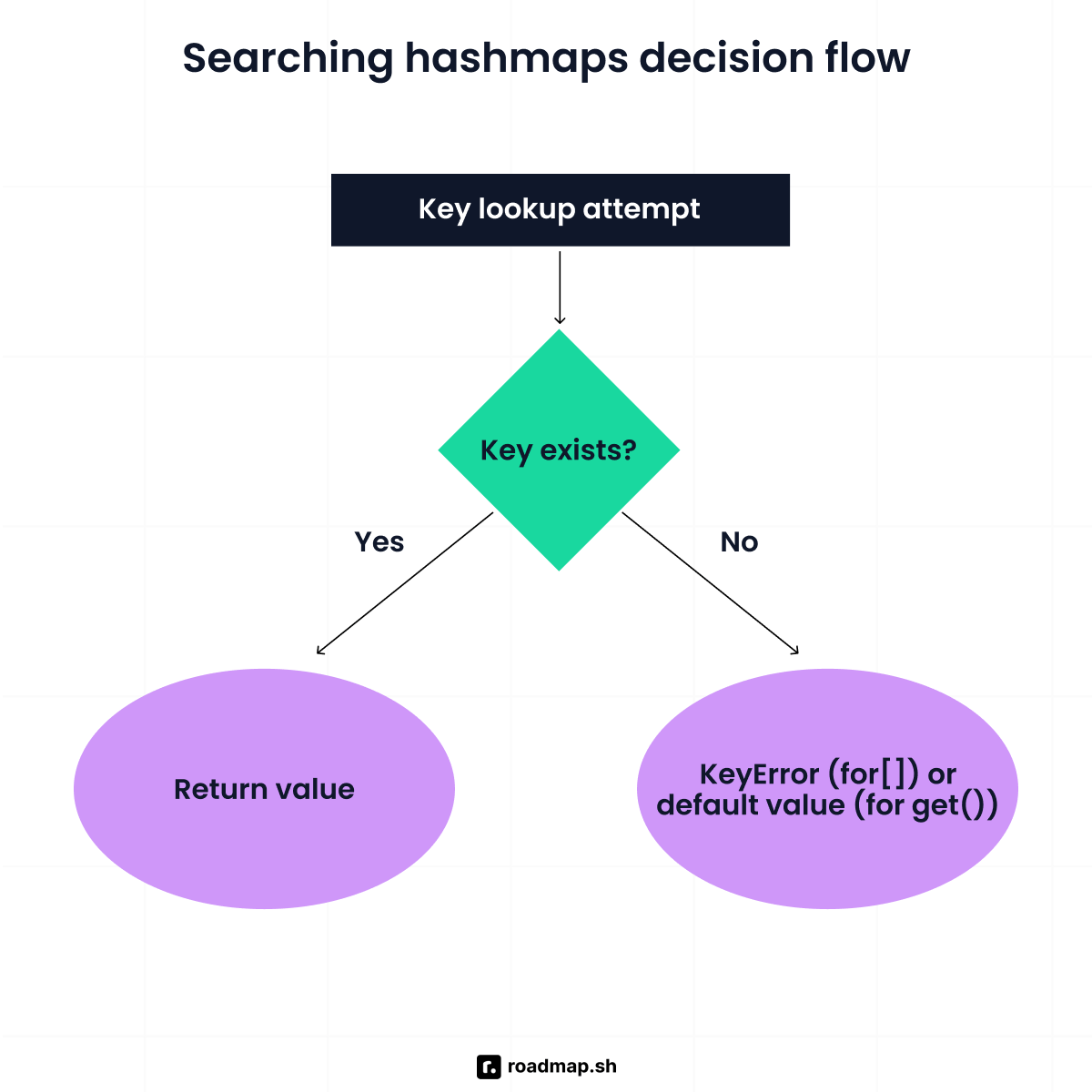 Searching hashmaps decision flow