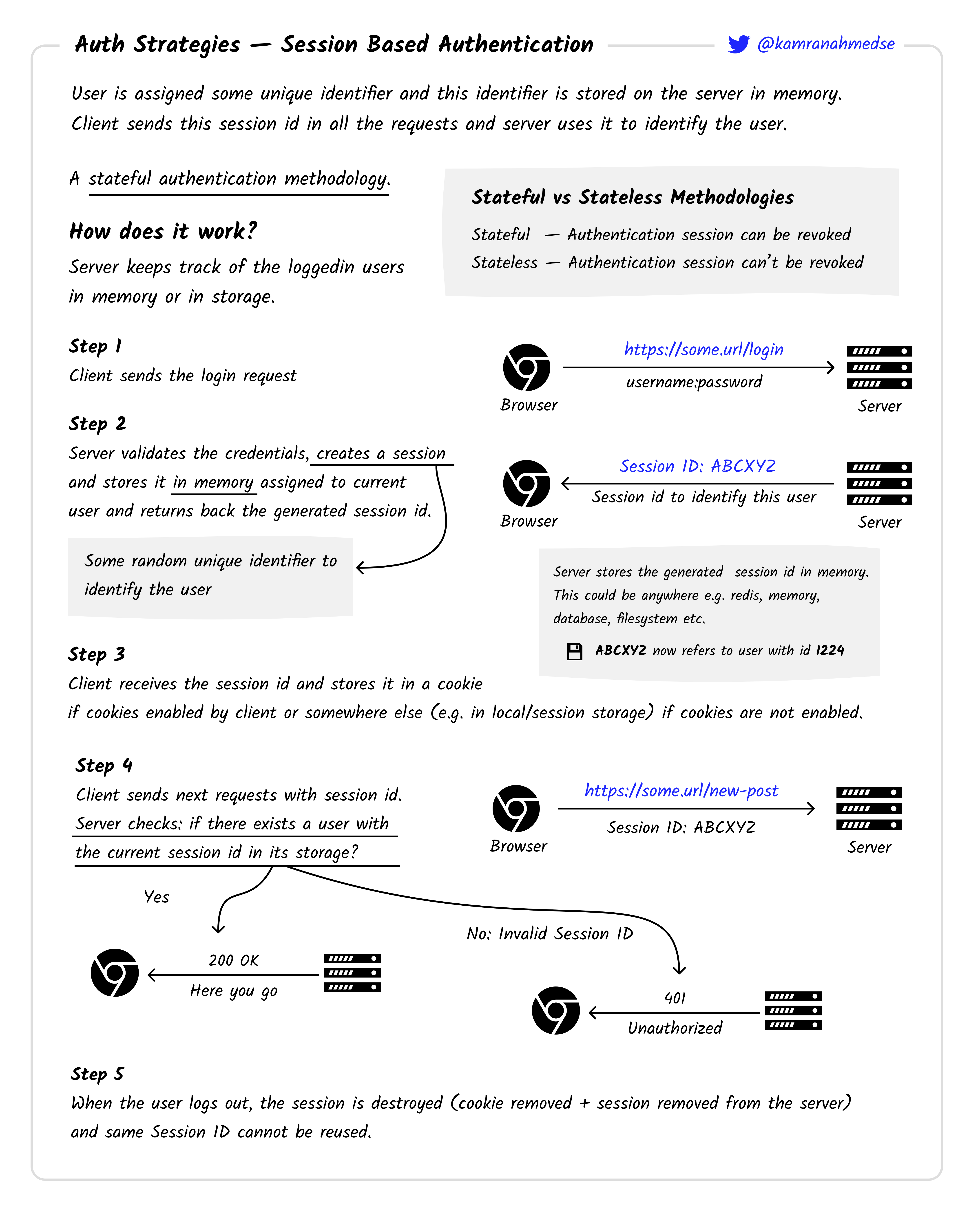 Session Authentication