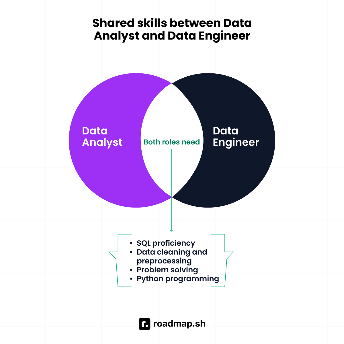 Shared skills between data analyst and data engineer