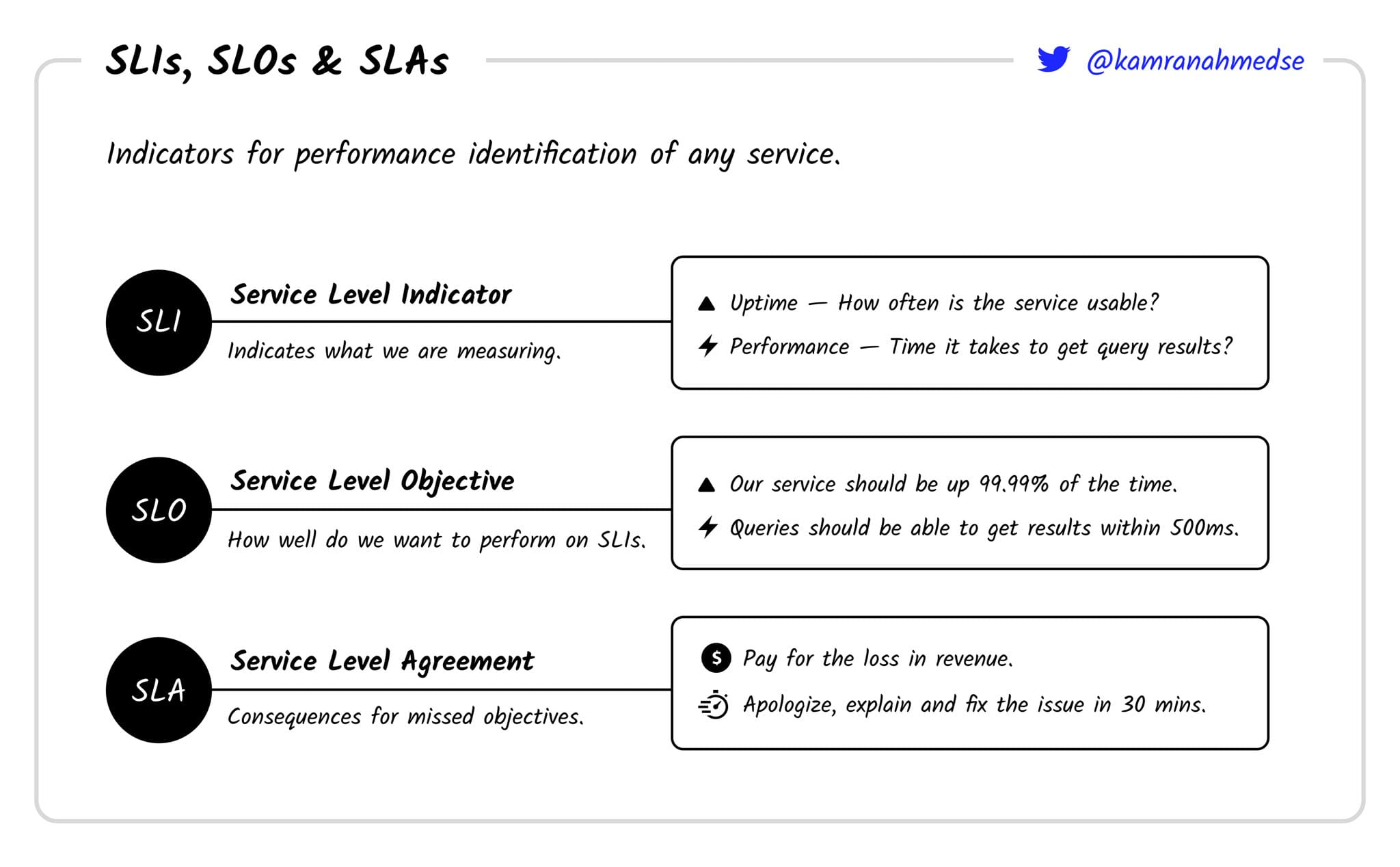 SLI vs SLO vs SLA