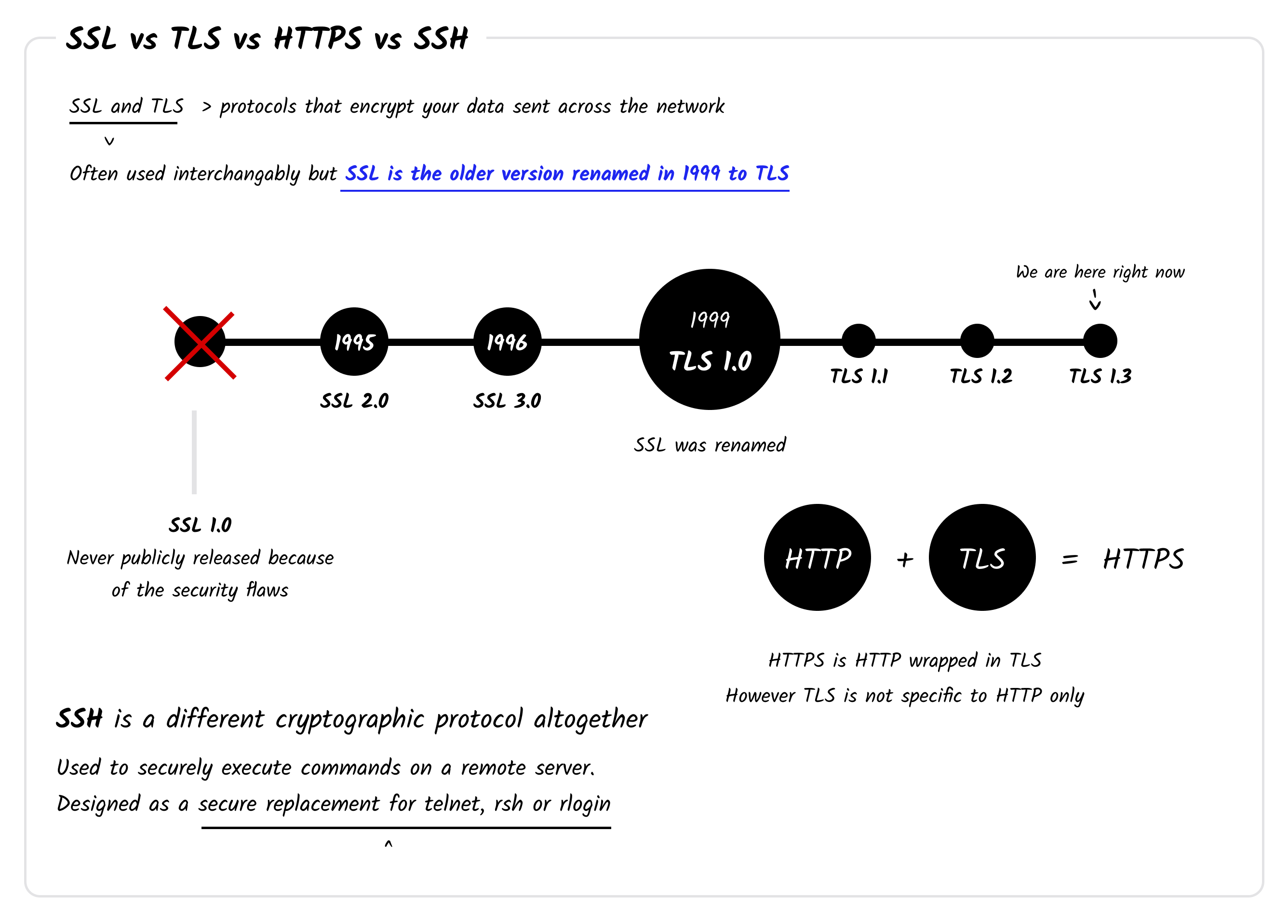 SSL vs TLS vs HTTPs vs SSH