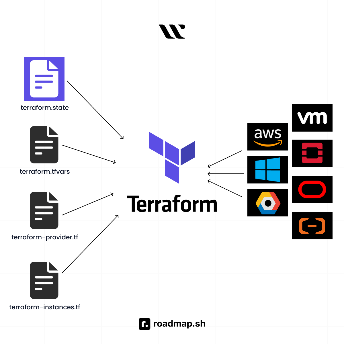 Terraform