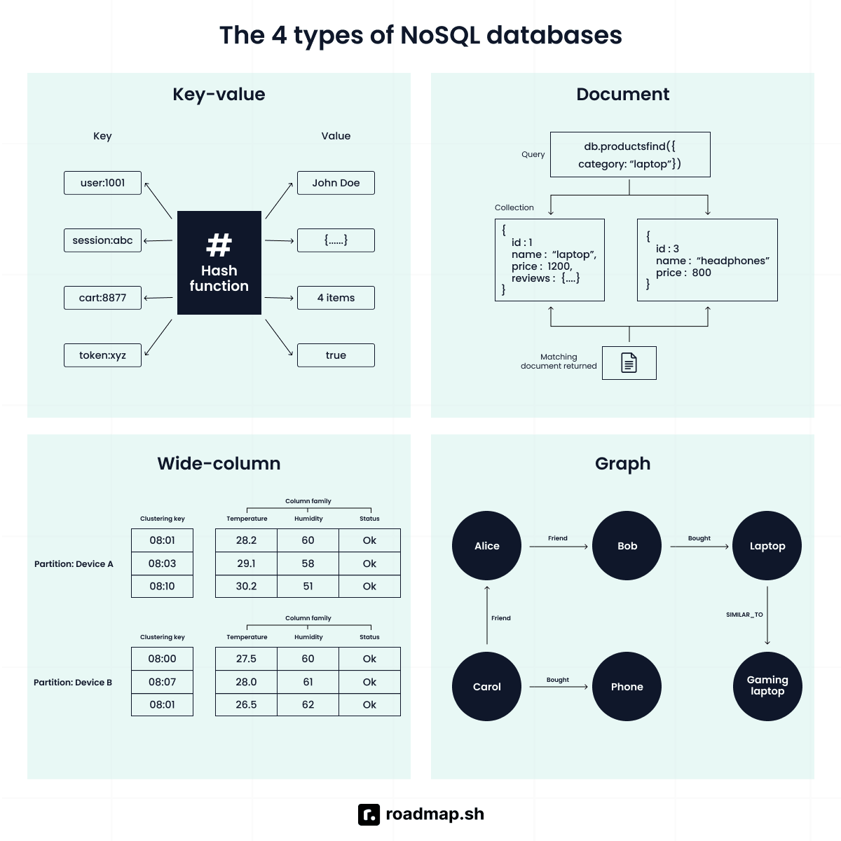 4 Types of NoSQL Databses