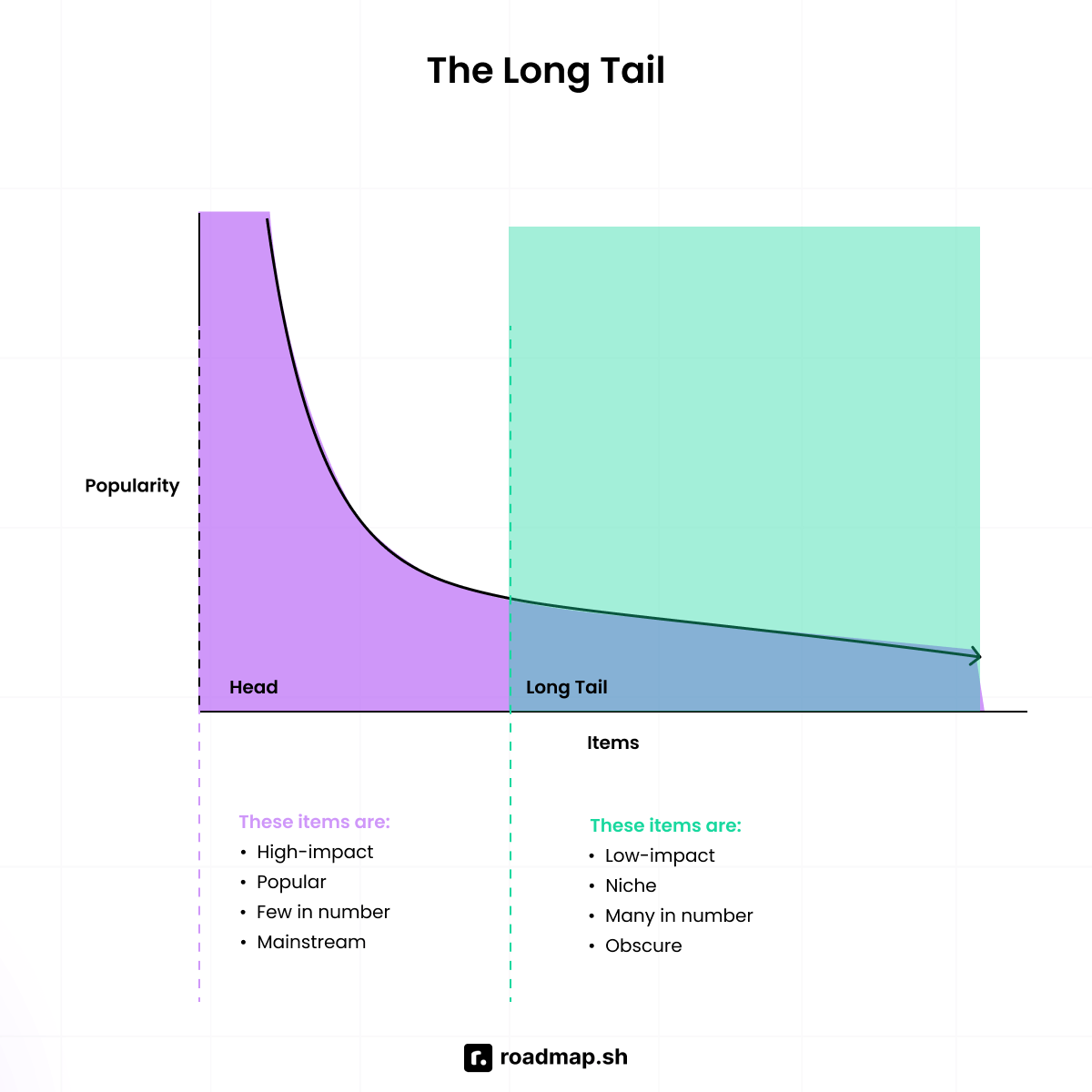 Long-tail distribution