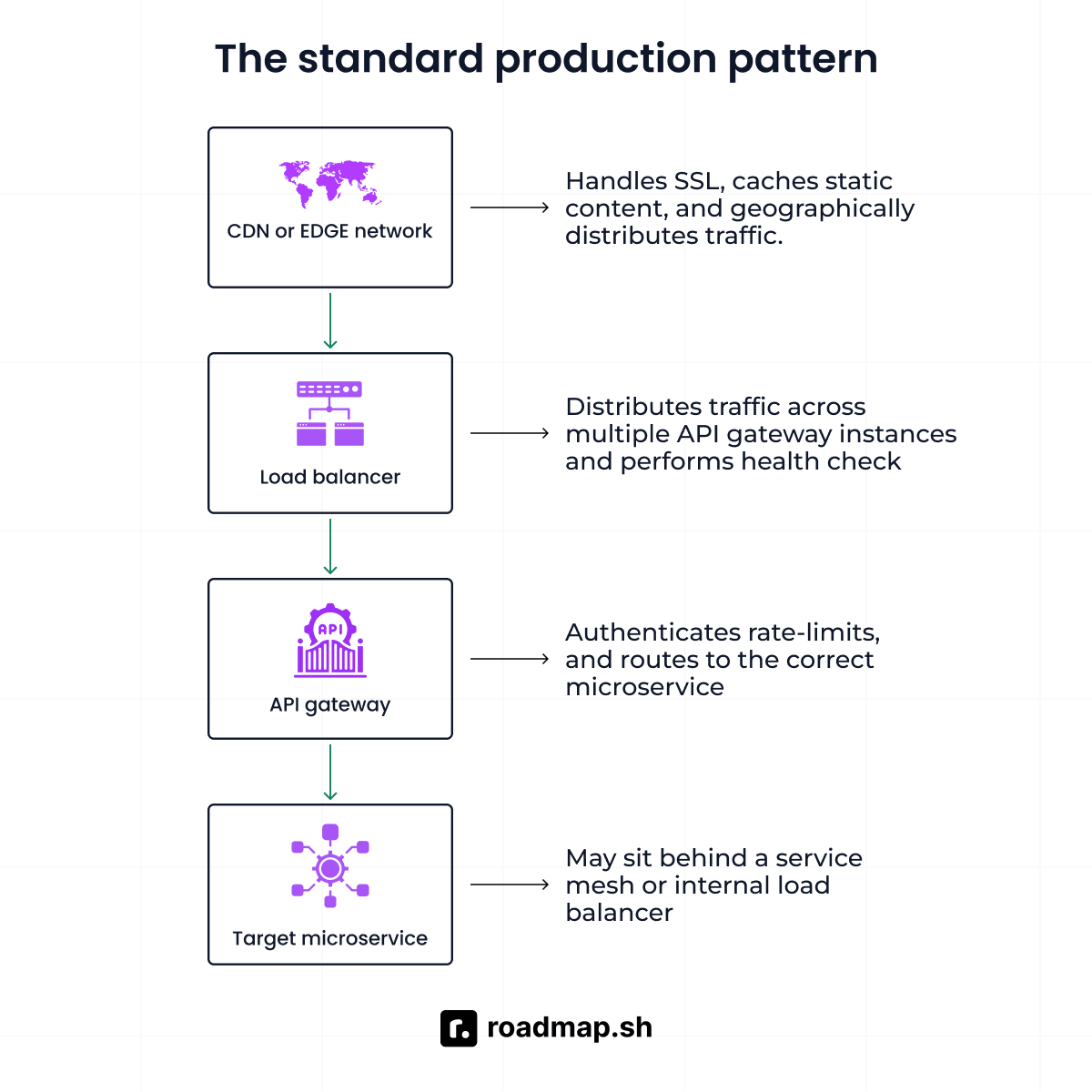 The standard production pattern