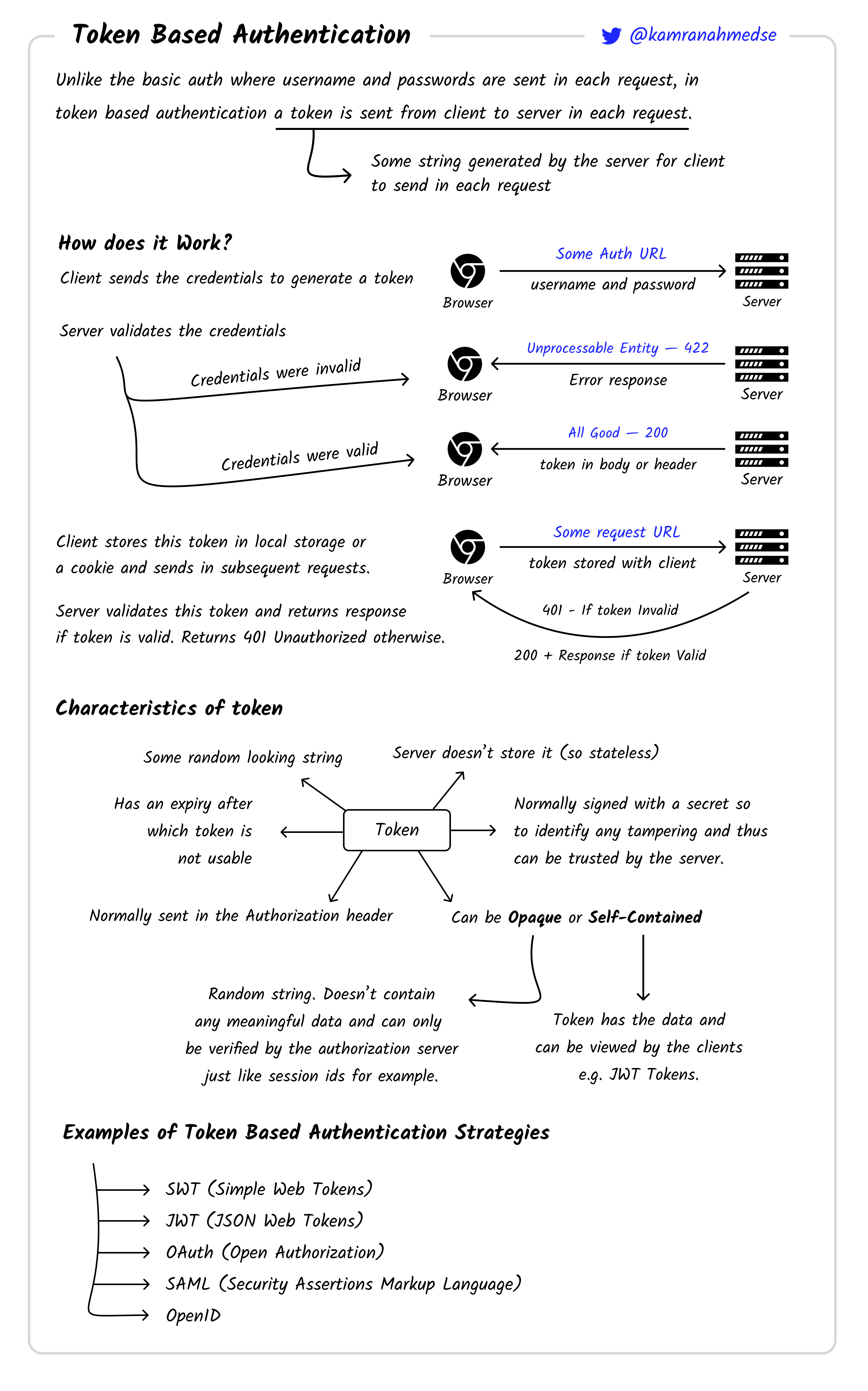 Token based Authentication
