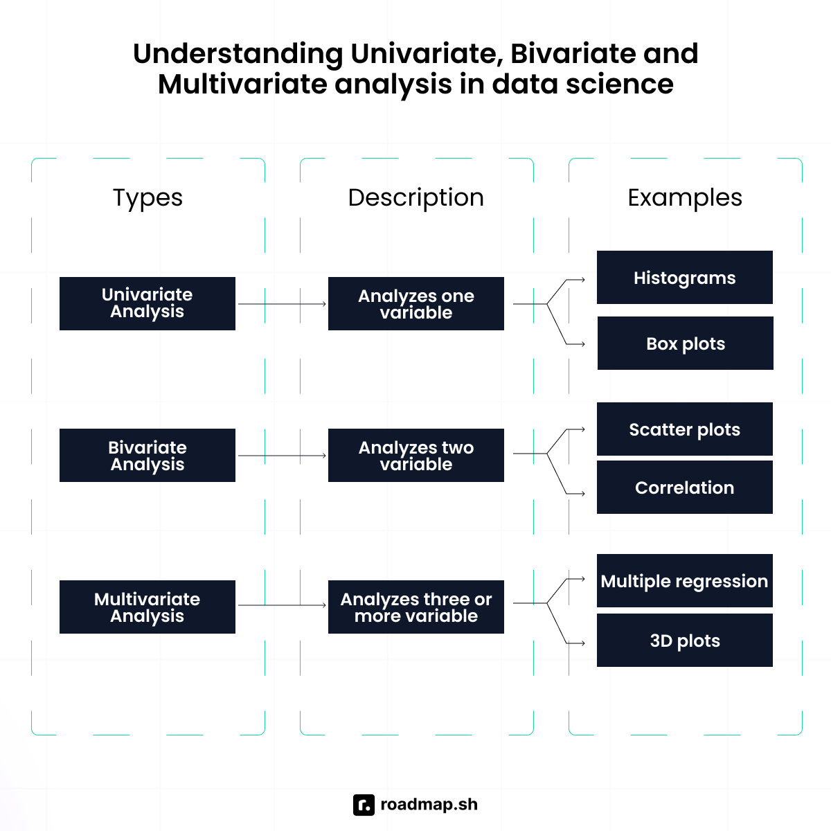 Univariate, bivariate, and multivariate analysis