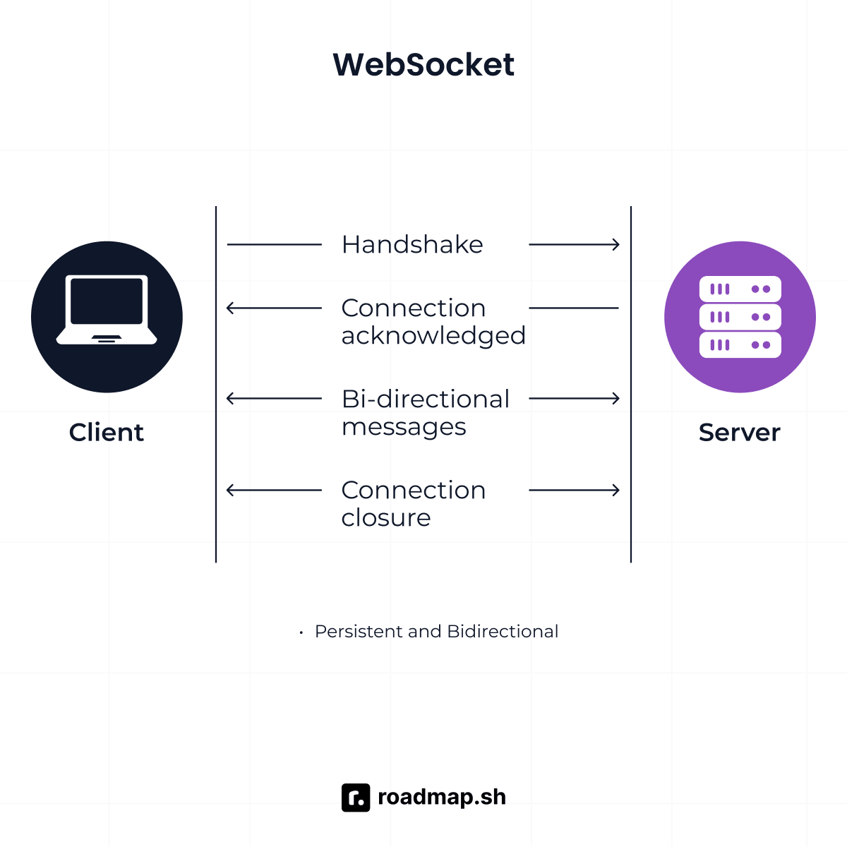 How WebSocket works