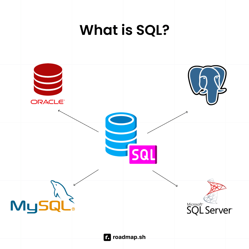 What is SQL?